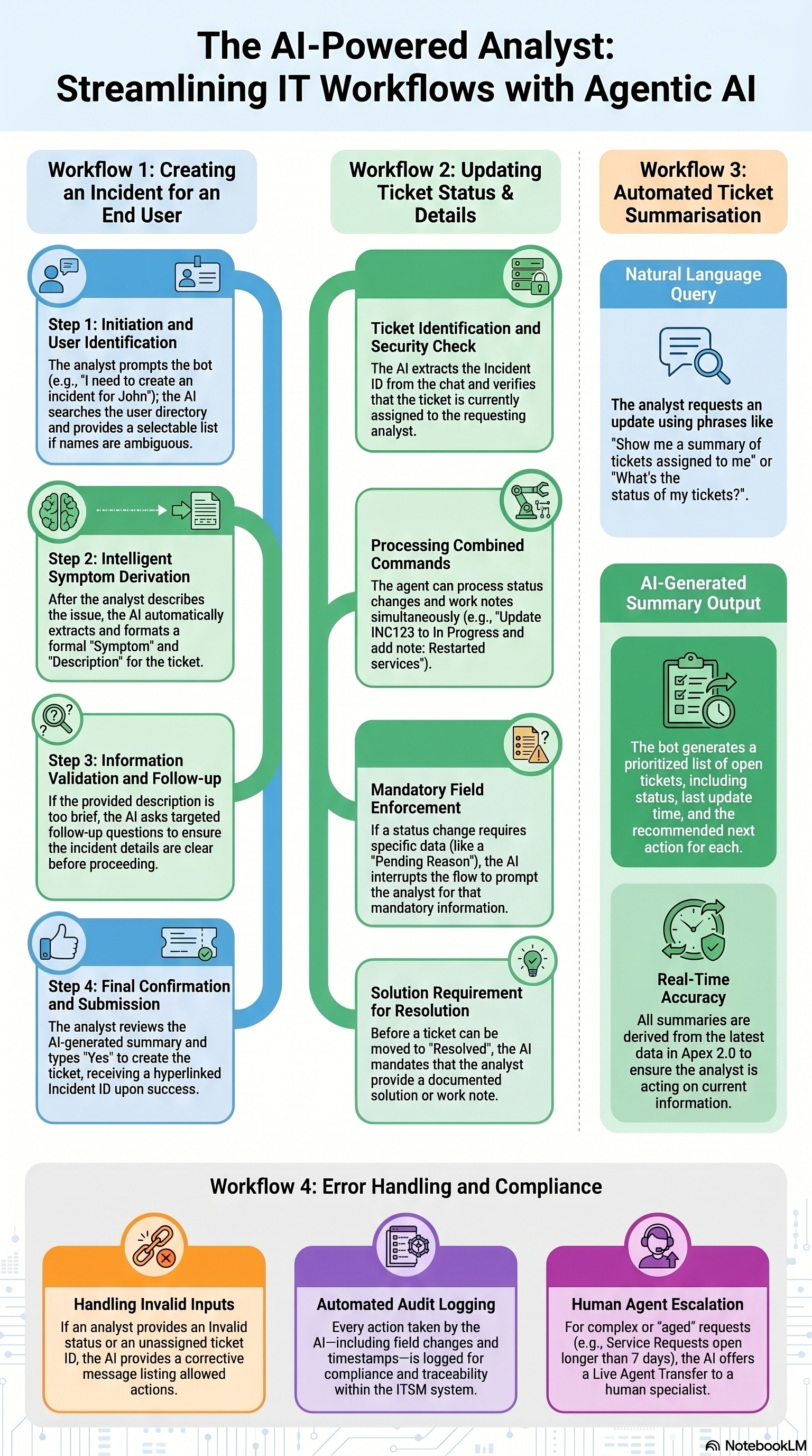Technical screenshot of the AI Analyst Agent interface showing ticket summaries and action buttons.